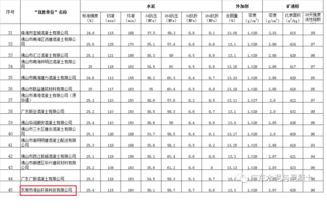 東莞環(huán)?？萍脊驹?020年廣東省“紅墻杯”預(yù)拌混凝土（砂漿）行業(yè)檢驗?zāi)芰Υ髮Ρ然顒又蝎@“優(yōu)勝單位”榮譽稱號